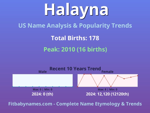 Infographic: Halayna name meaning, origin, and popularity trends in the United States (US baby name analysis chart)