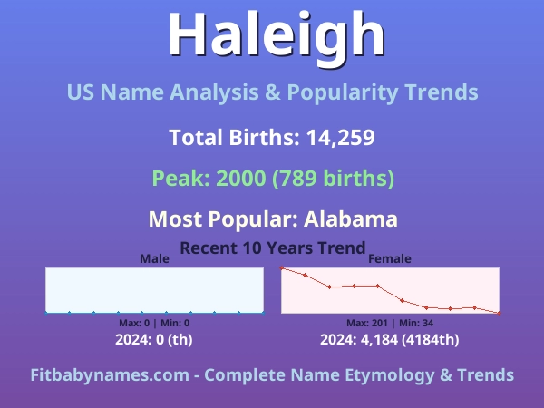 Infographic: Haleigh name meaning, origin, and popularity trends in the United States (US baby name analysis chart)