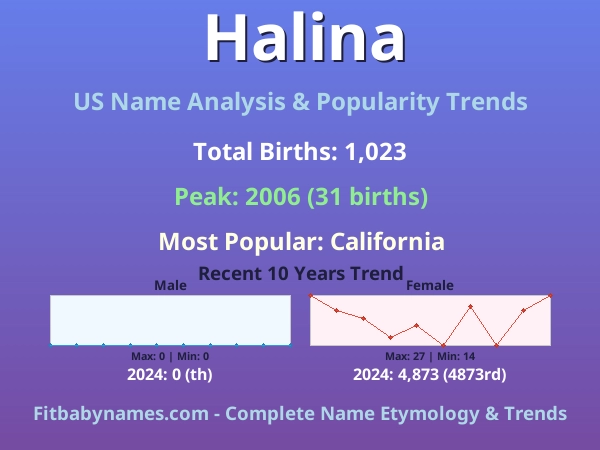 Infographic: Halina name meaning, origin, and popularity trends in the United States (US baby name analysis chart)
