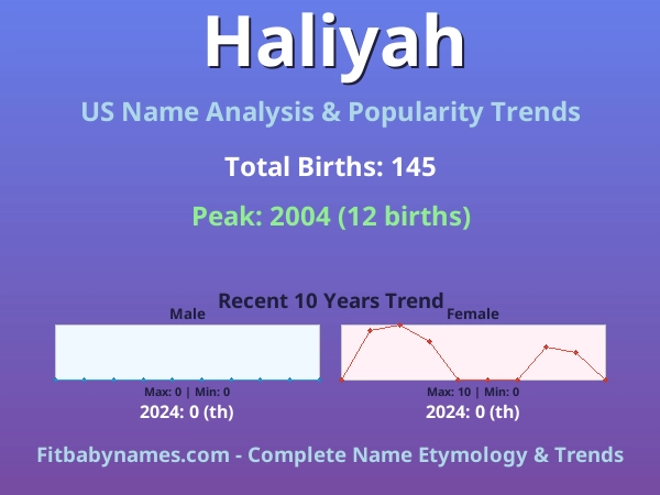 Infographic: Haliyah name meaning, origin, and popularity trends in the United States (US baby name analysis chart)
