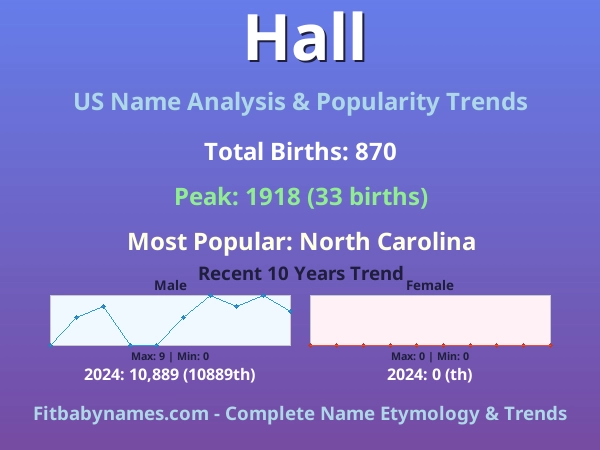Infographic: Hall name meaning, origin, and popularity trends in the United States (US baby name analysis chart)