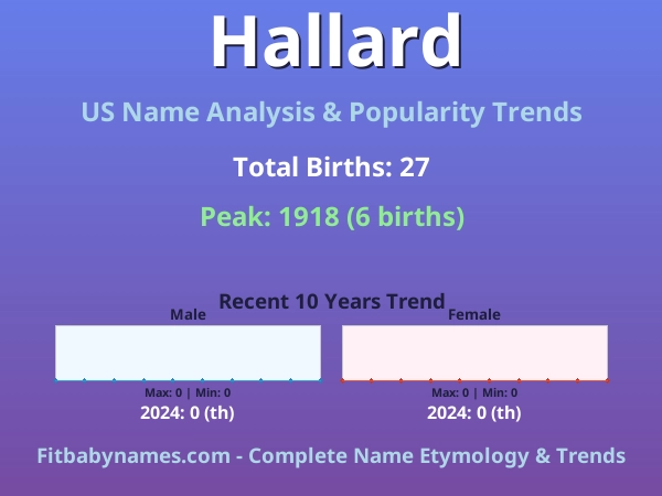 Infographic: Hallard name meaning, origin, and popularity trends in the United States (US baby name analysis chart)