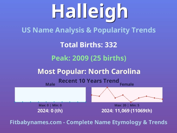 Infographic: Halleigh name meaning, origin, and popularity trends in the United States (US baby name analysis chart)