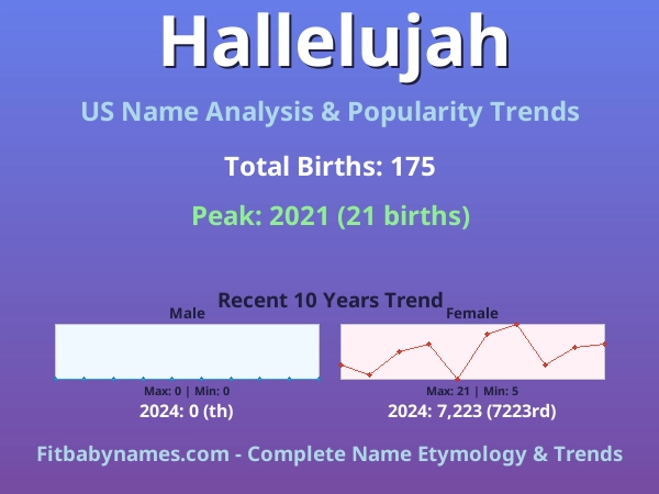 Infographic: Hallelujah name meaning, origin, and popularity trends in the United States (US baby name analysis chart)