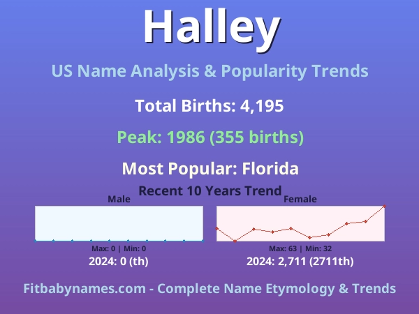 Infographic: Halley name meaning, origin, and popularity trends in the United States (US baby name analysis chart)