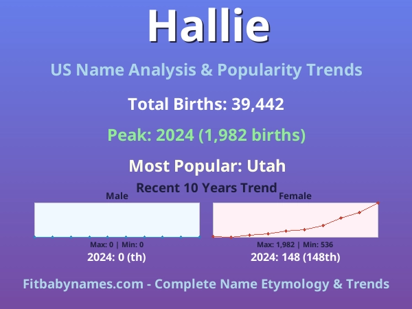 Infographic: Hallie name meaning, origin, and popularity trends in the United States (US baby name analysis chart)