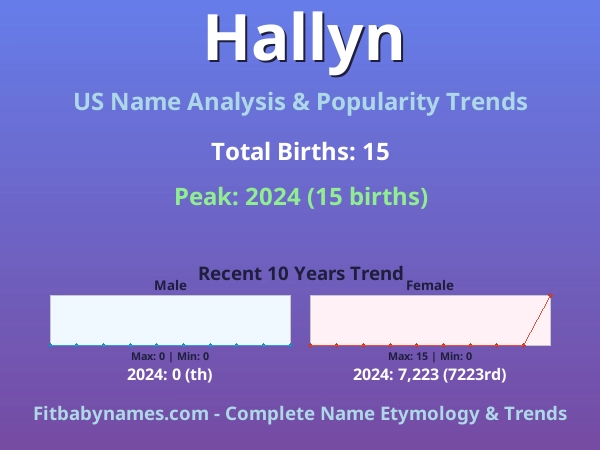 Infographic: Hallyn name meaning, origin, and popularity trends in the United States (US baby name analysis chart)