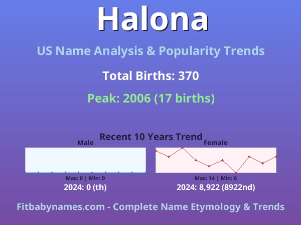 Infographic: Halona name meaning, origin, and popularity trends in the United States (US baby name analysis chart)