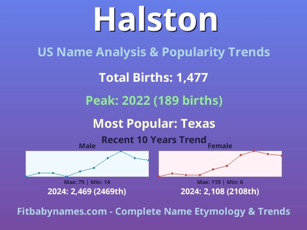 Infographic: Halston name meaning, origin, and popularity trends in the United States (US baby name analysis chart)