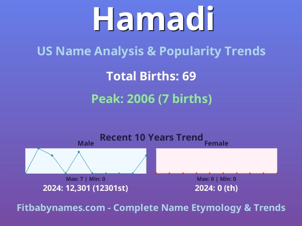 Infographic: Hamadi name meaning, origin, and popularity trends in the United States (US baby name analysis chart)