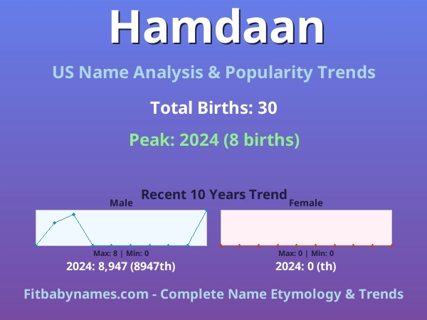 Infographic: Hamdaan name meaning, origin, and popularity trends in the United States (US baby name analysis chart)
