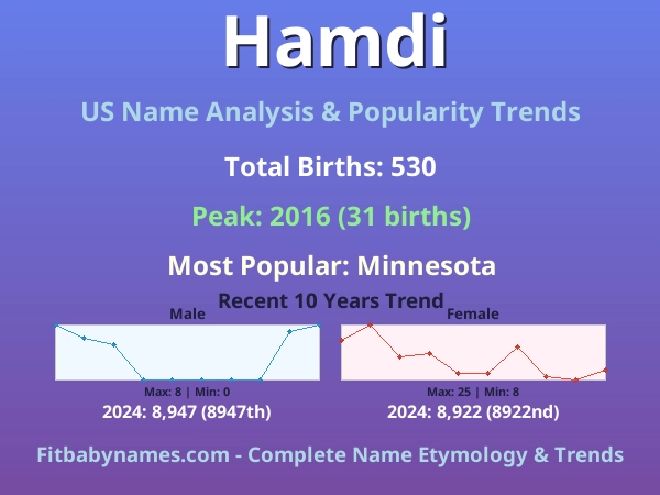 Infographic: Hamdi name meaning, origin, and popularity trends in the United States (US baby name analysis chart)