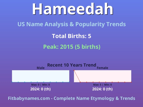 Infographic: Hameedah name meaning, origin, and popularity trends in the United States (US baby name analysis chart)
