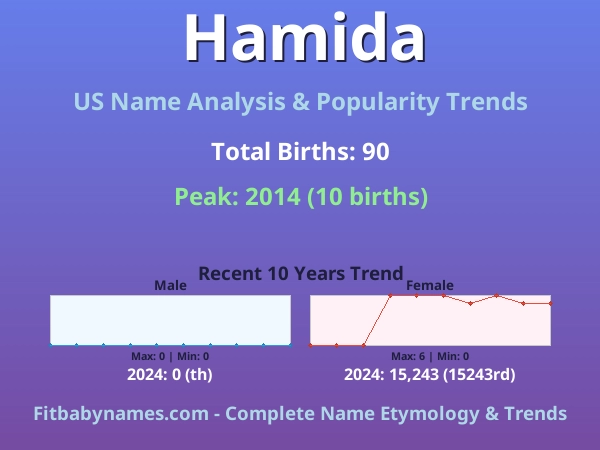 Infographic: Hamida name meaning, origin, and popularity trends in the United States (US baby name analysis chart)