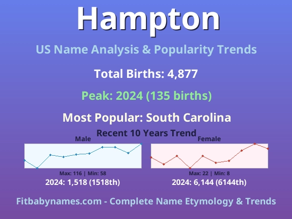 Infographic: Hampton name meaning, origin, and popularity trends in the United States (US baby name analysis chart)
