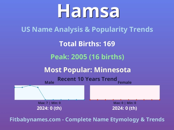 Infographic: Hamsa name meaning, origin, and popularity trends in the United States (US baby name analysis chart)