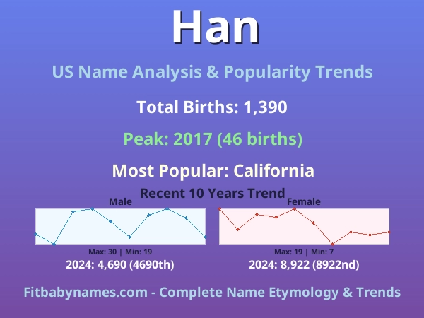 Infographic: Han name meaning, origin, and popularity trends in the United States (US baby name analysis chart)