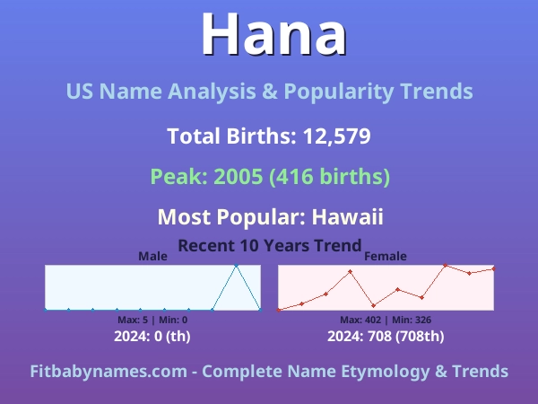 Infographic: Hana name meaning, origin, and popularity trends in the United States (US baby name analysis chart)