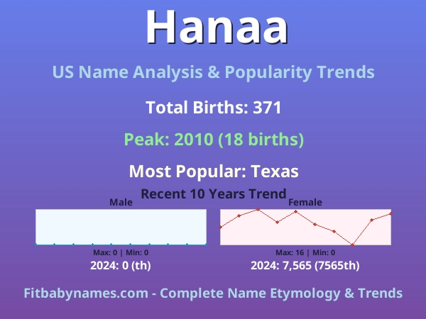 Infographic: Hanaa name meaning, origin, and popularity trends in the United States (US baby name analysis chart)