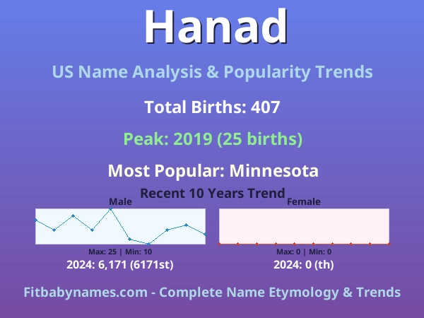 Infographic: Hanad name meaning, origin, and popularity trends in the United States (US baby name analysis chart)