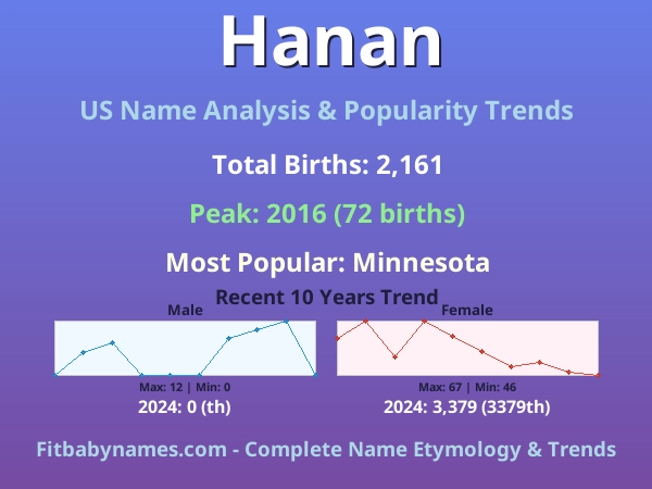 Infographic: Hanan name meaning, origin, and popularity trends in the United States (US baby name analysis chart)