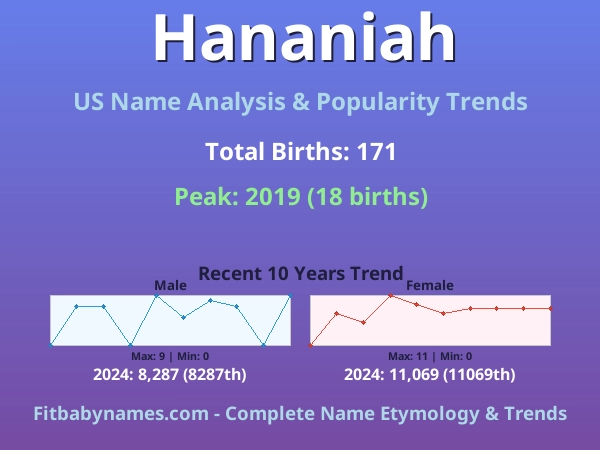 Infographic: Hananiah name meaning, origin, and popularity trends in the United States (US baby name analysis chart)