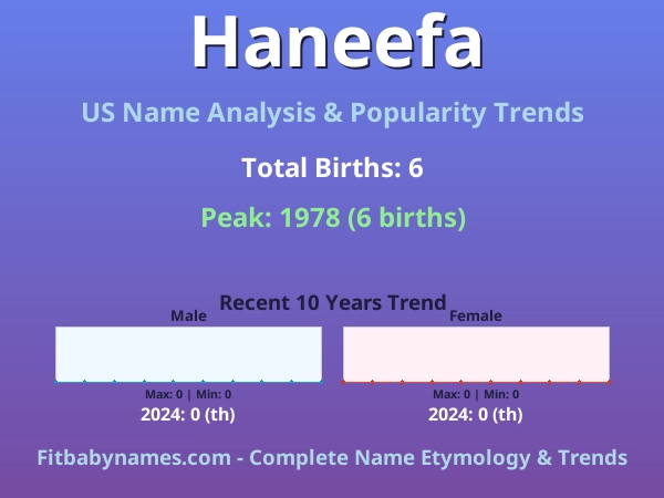 Infographic: Haneefa name meaning, origin, and popularity trends in the United States (US baby name analysis chart)