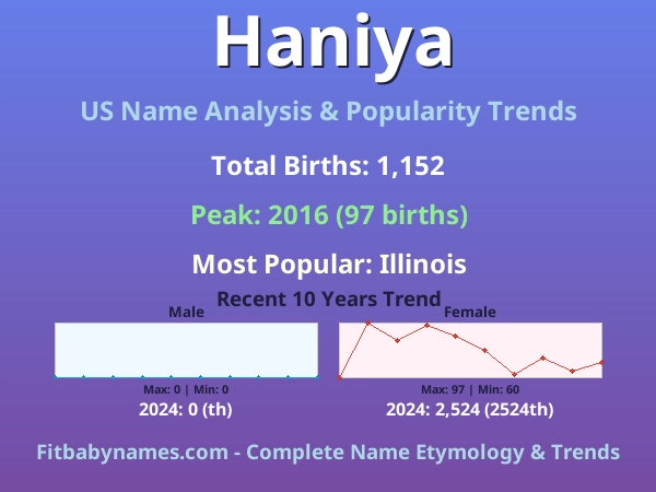 Infographic: Haniya name meaning, origin, and popularity trends in the United States (US baby name analysis chart)