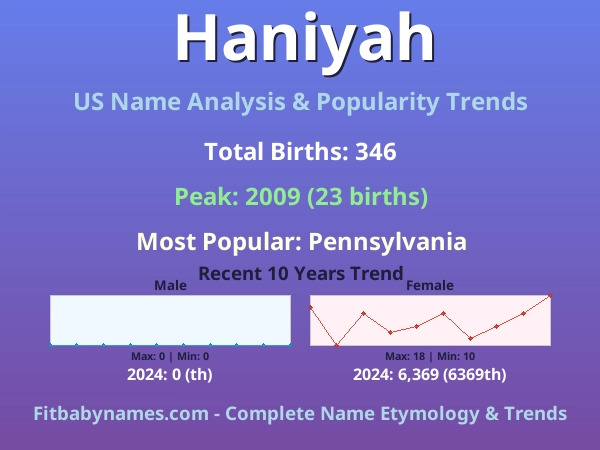 Infographic: Haniyah name meaning, origin, and popularity trends in the United States (US baby name analysis chart)