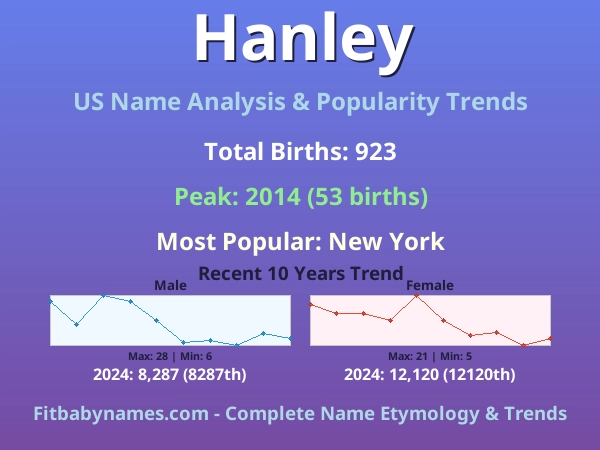 Infographic: Hanley name meaning, origin, and popularity trends in the United States (US baby name analysis chart)
