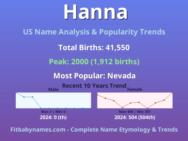 Infographic: Hanna name meaning, origin, and popularity trends in the United States (US baby name analysis chart)