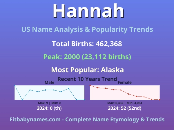 Infographic: Hannah name meaning, origin, and popularity trends in the United States (US baby name analysis chart)