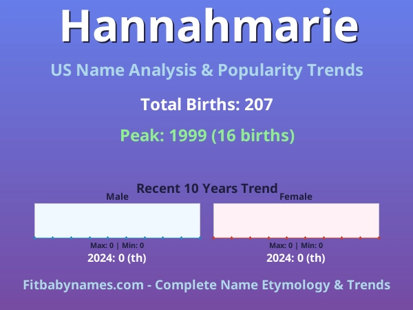 Infographic: Hannahmarie name meaning, origin, and popularity trends in the United States (US baby name analysis chart)
