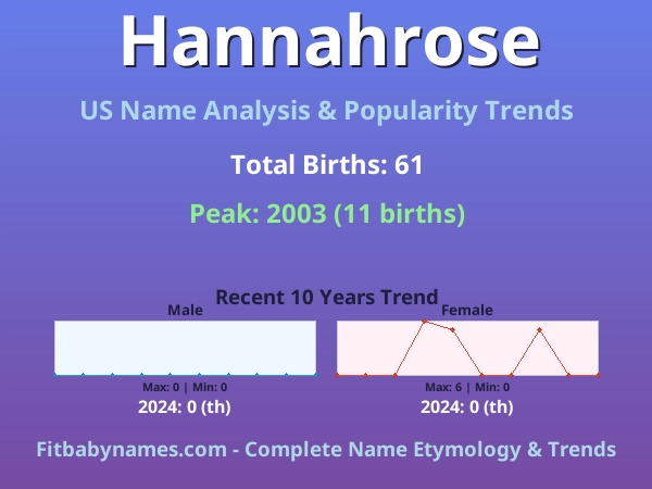 Infographic: Hannahrose name meaning, origin, and popularity trends in the United States (US baby name analysis chart)