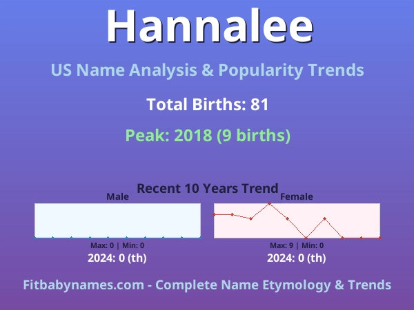 Infographic: Hannalee name meaning, origin, and popularity trends in the United States (US baby name analysis chart)
