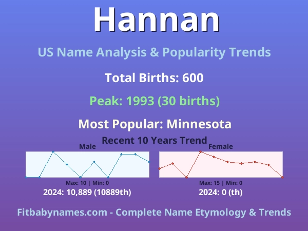 Infographic: Hannan name meaning, origin, and popularity trends in the United States (US baby name analysis chart)