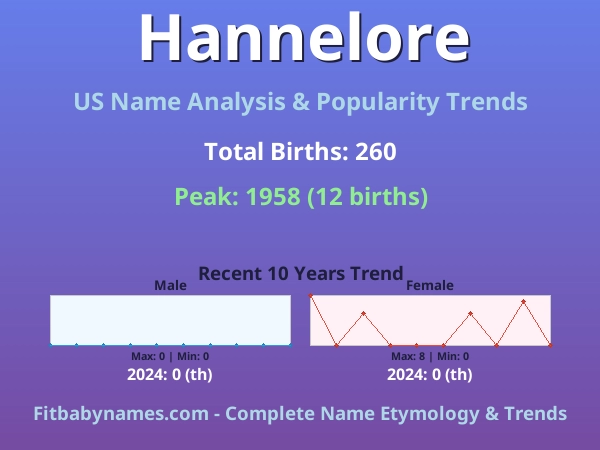 Infographic: Hannelore name meaning, origin, and popularity trends in the United States (US baby name analysis chart)