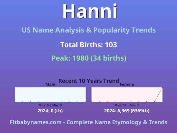 Infographic: Hanni name meaning, origin, and popularity trends in the United States (US baby name analysis chart)