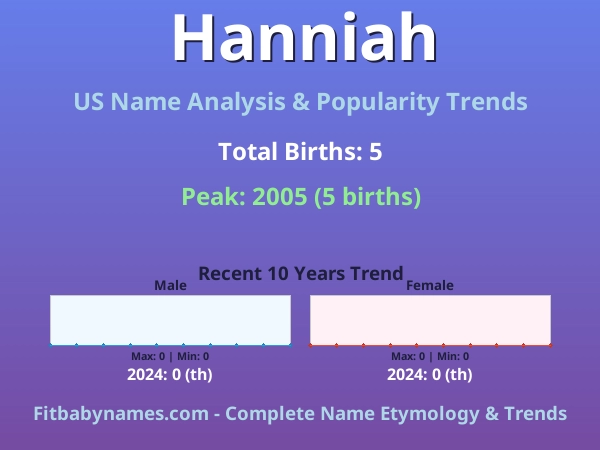 Infographic: Hanniah name meaning, origin, and popularity trends in the United States (US baby name analysis chart)