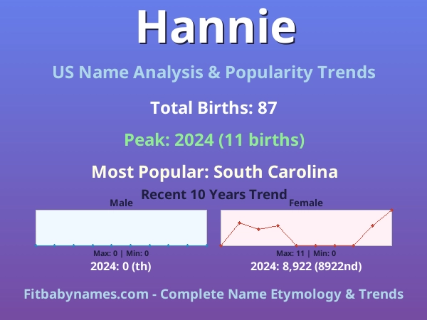 Infographic: Hannie name meaning, origin, and popularity trends in the United States (US baby name analysis chart)