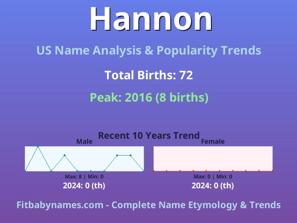 Infographic: Hannon name meaning, origin, and popularity trends in the United States (US baby name analysis chart)