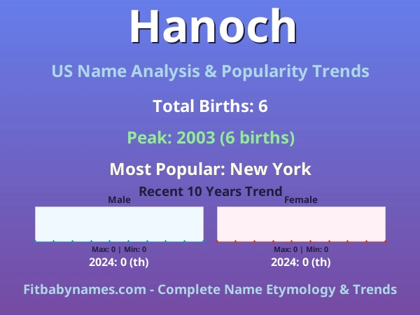 Infographic: Hanoch name meaning, origin, and popularity trends in the United States (US baby name analysis chart)