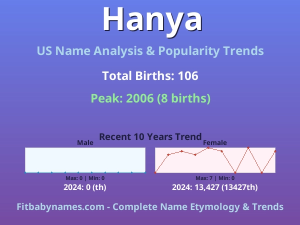 Infographic: Hanya name meaning, origin, and popularity trends in the United States (US baby name analysis chart)