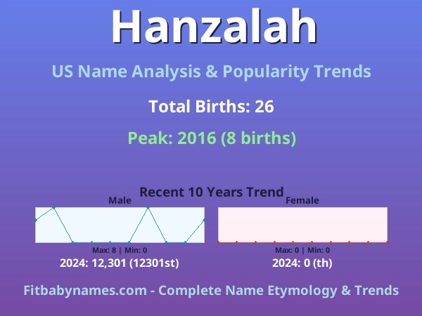 Infographic: Hanzalah name meaning, origin, and popularity trends in the United States (US baby name analysis chart)