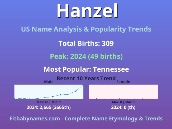 Infographic: Hanzel name meaning, origin, and popularity trends in the United States (US baby name analysis chart)