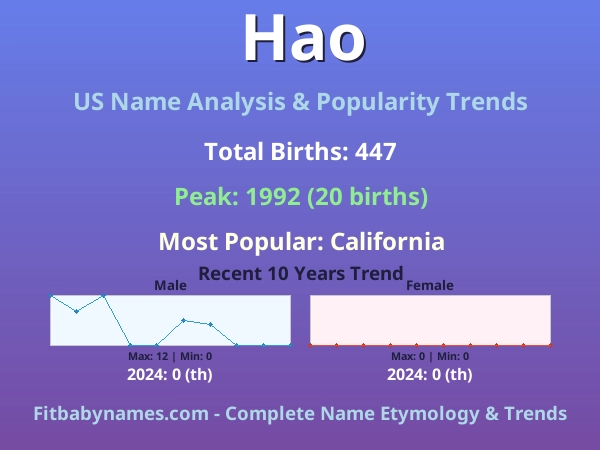 Infographic: Hao name meaning, origin, and popularity trends in the United States (US baby name analysis chart)