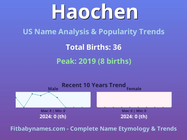 Infographic: Haochen name meaning, origin, and popularity trends in the United States (US baby name analysis chart)