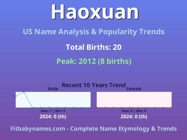 Infographic: Haoxuan name meaning, origin, and popularity trends in the United States (US baby name analysis chart)