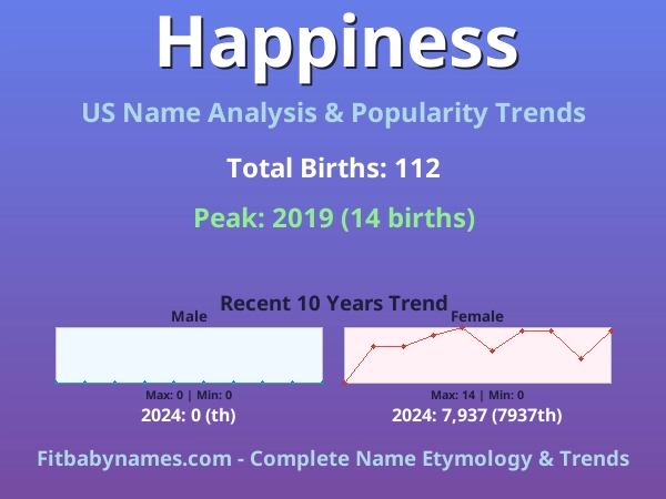 Infographic: Happiness name meaning, origin, and popularity trends in the United States (US baby name analysis chart)