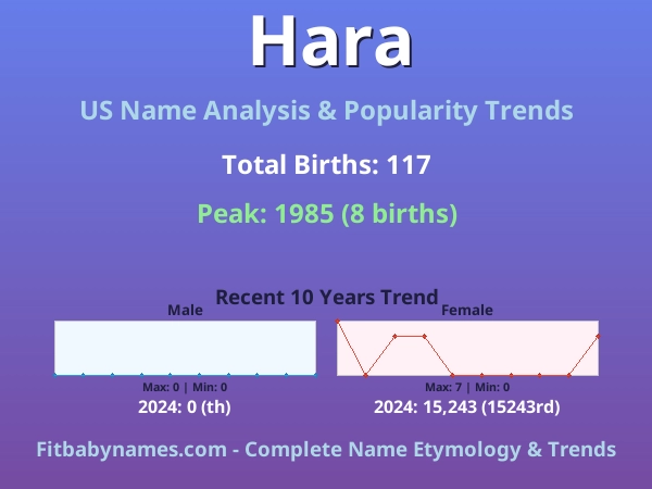 Infographic: Hara name meaning, origin, and popularity trends in the United States (US baby name analysis chart)